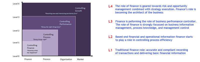 Finance function role in performance management